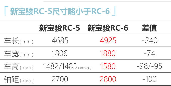 新寶駿RC-5/RC-5W將於8月8日上市 預售6.98萬起-圖5