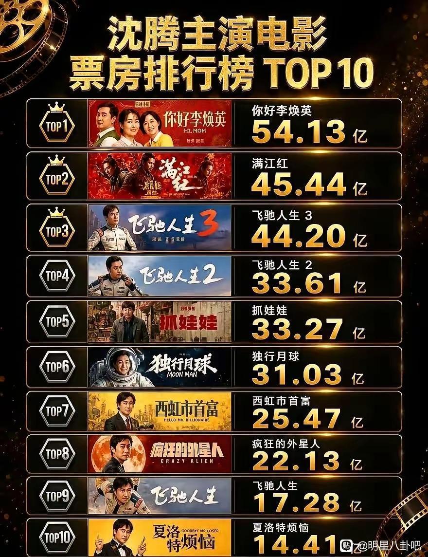 看了一眼沈腾的票房成绩单，真倒吸一口凉气
《你好，李焕英》54亿，《满江红》45亿。这两年的《飞驰人生2》和《抓娃娃》也都轻松突破33亿。
把前十名的账本翻开，连当年一炮而红的《夏洛特烦恼》14亿票房，在这份榜单里也只能垫底。
现在去电影院，只要海报上印着他那张脸，很多人就愿意掏钱买张票进去 ​