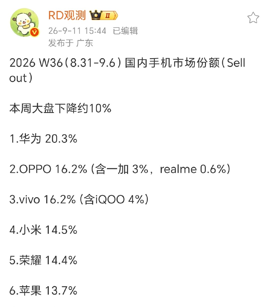 华为一直保持20以上份额很长一段时间了，有点夸张，今年第一应该也稳了。

OV也很不错，荣耀现在慢慢能站住前五，年底还能在冲一波。 ​