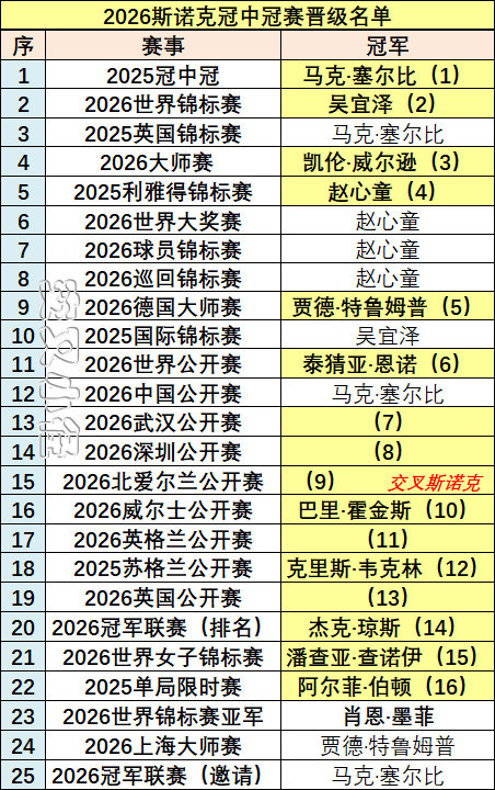 【2026冠中冠赛晋级资格】赵心童、吴宜泽等十一人锁定；塞尔比夺冠，伯...