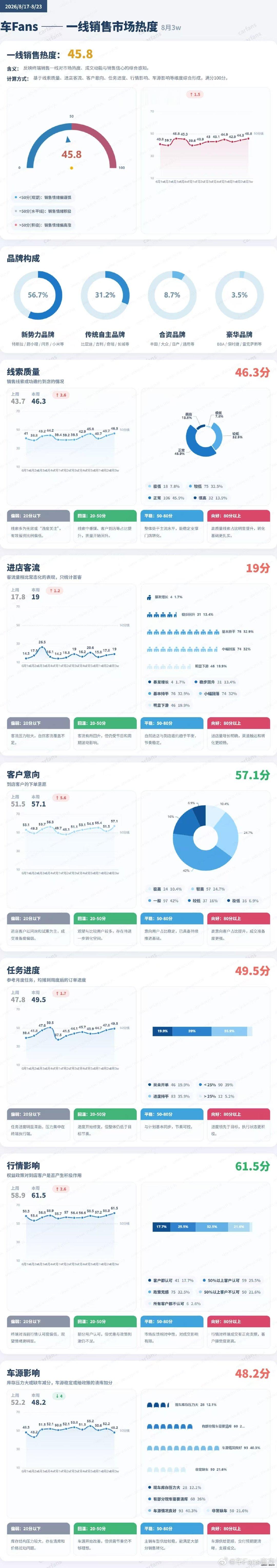 8月第3周，一线市场热度来了！

#车fans[超话]##新能源汽车##新能源大牛说# ​