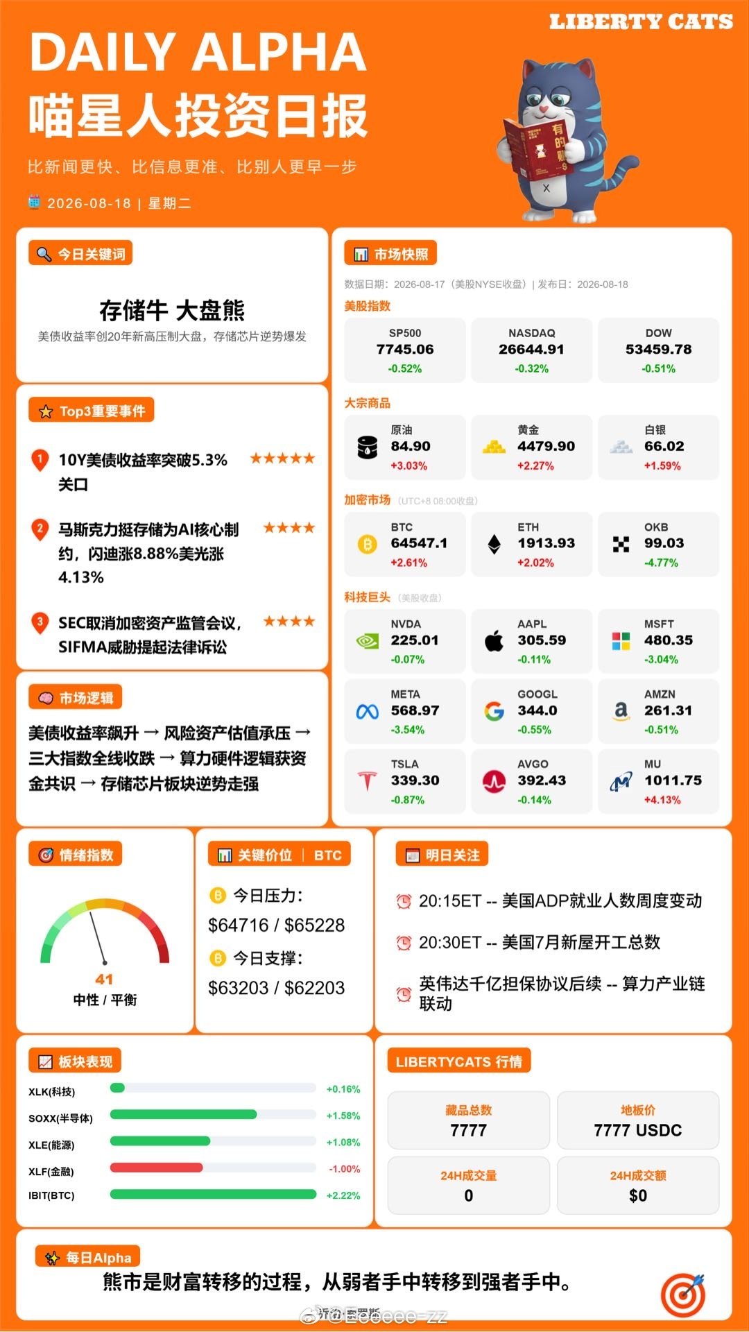 - 现在这个市场，不动是最好的.[揣手]

- 毕竟你就没见过，股票涨，黄金涨，债也涨.[二哈]

- 当然我也没见过.[卡皮巴拉] ​