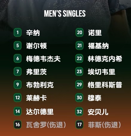 ATP本次法网冷门迭出🥶，前十已出局5位！目前已出局的男单种子有: ...