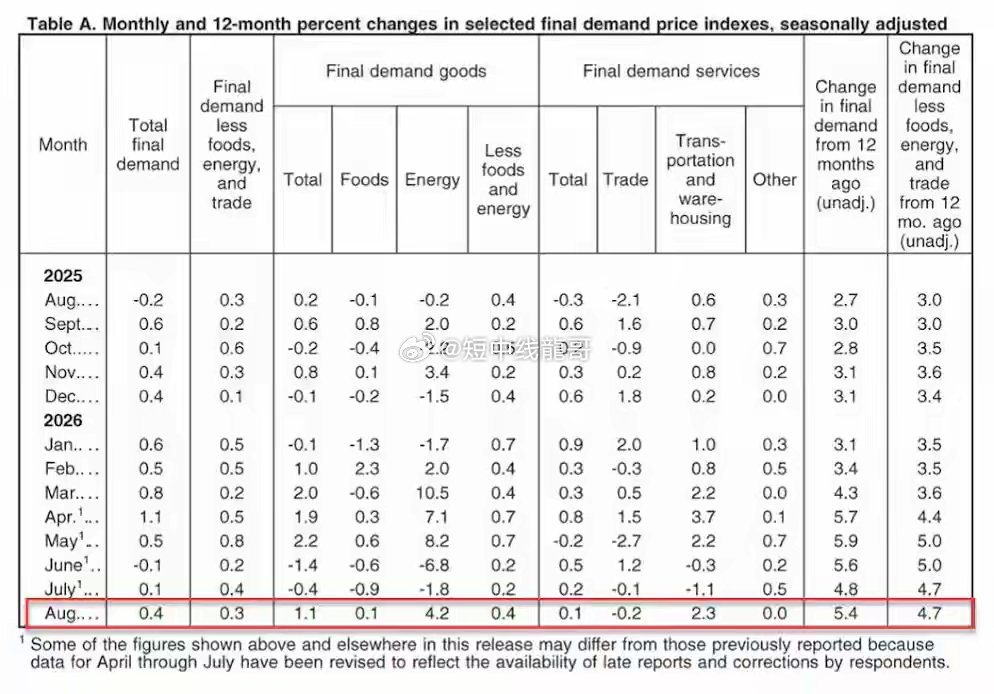 美国8月PPI同比加速至5.4%超预期，核心PPI同比4.6%，美联储加息预期骤升
受能源价格上涨影响，美国8月生产端通胀再度超出市场预期，令美联储年内货币政策路径趋于复杂。
周四，美国劳工统计局数据显示，8月PPI同比上涨5.4%，高于市场预期的5.3%，较前值4.7%明显提速。环比数据方面，PPI月率录得0.4%， ​