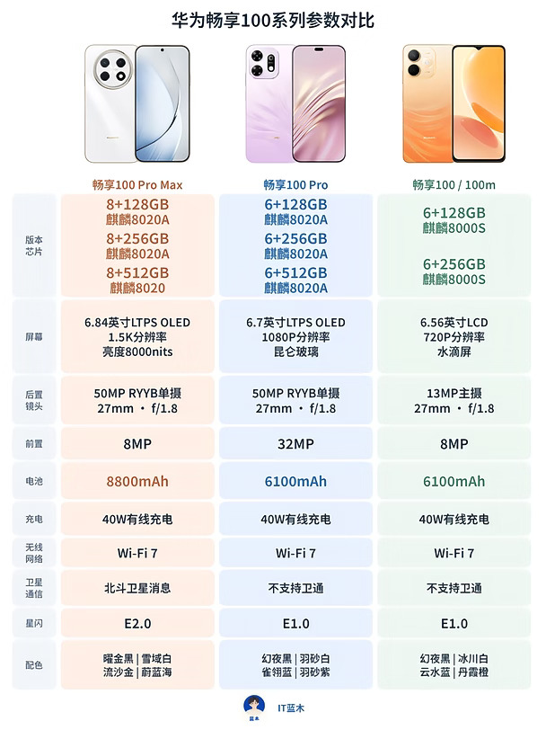 华为畅享100系列三款参数汇总