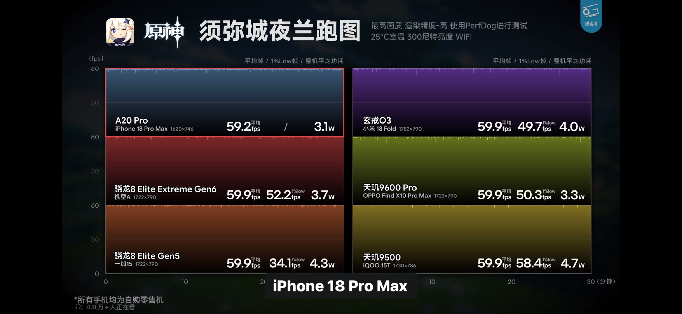 看了极客湾的测评，大概是这样一个排名

苹果 A20 Pro ＞ 小米玄戒 O3 ＞ 天玑 9600 Pro ＞ 骁龙 8EE6

苹果属于是意料之中，但是高通怎么还拉了，还以为今年提升很大…

#极客湾# ​