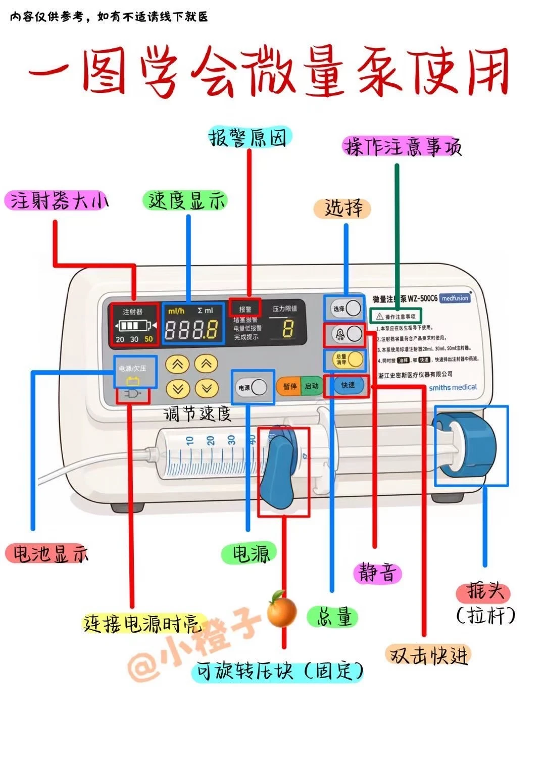 一图学会微量泵使用，建议收藏✅