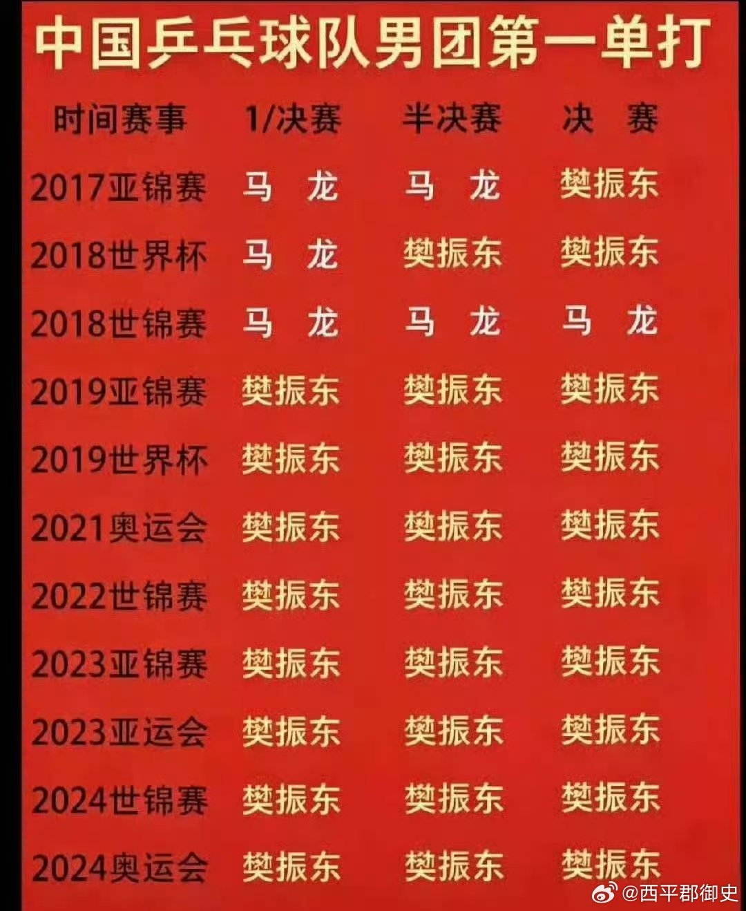 #樊振东雅加达亚运男团定海神针#如此优秀的运动员，居然因为一些所谓的规则，直接挡在了亚运会的大门之外，如果他在，还会丢掉这块金牌那？张本智和还会那么嚣张吗？太讽刺了，捧出来一个世界排名第一，结果惨遭剃头，心情真是难以平复，失望又愤怒！#樊振东 亚运会##热聊亚运会# ​