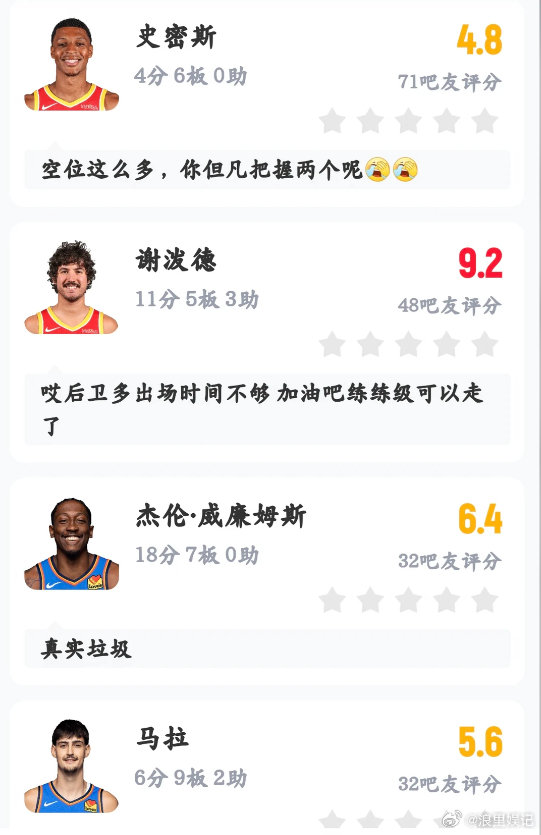 #波格丹63秒3记三分打停雷霆# 火箭上赛季季后赛三分命中率联盟垫底，30.2%。斯通签波格丹的理由很简单：你需要有人把空位三分投进去。这一场他投进了五个。季前赛的参考价值有限，但一个生涯三分命中率38.1%的射手，只要健康，就有理由留在轮换里。 ​
