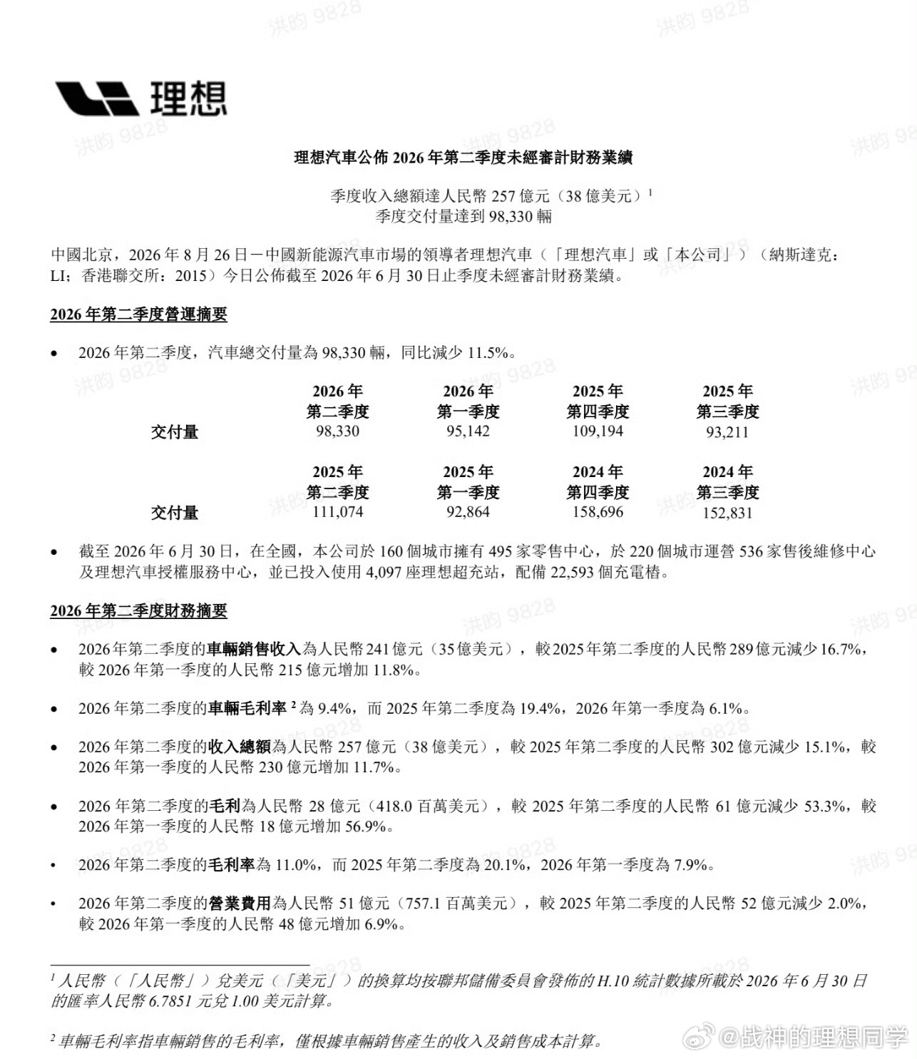 理想汽车公布了 2026 年第二季度的财报，几个信息整理：
1、Q2 交付 98,330 辆，同比 -11.5%；
2、汽车毛利率从 Q1 的 6.1% 回升到 9.4%。
3、利润:Q2 净亏损 17 亿元，相比 Q1 的 23 亿元有所减少。
4、三季度理想预计交付 9.5 万—10 万辆。
我的几个观点，欢迎来讨论：
1、今年的L8和L6都没能走量， ​