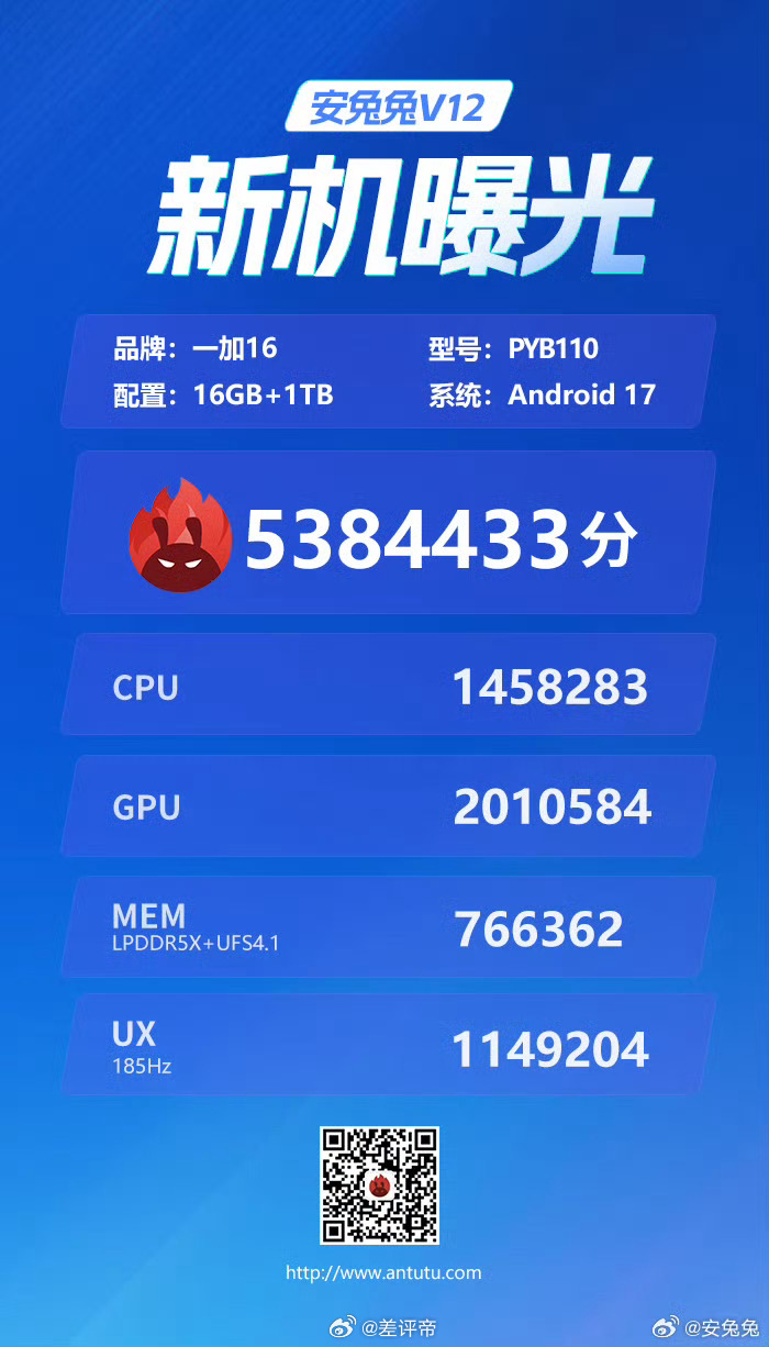 我去！一加16安兔兔跑分：5384433？？！！
真让我想到一句话，同是骁龙，大有不同！
骁龙8EE6，各家拿到的都是同一颗，差距在散热堆料和调度调校上。一加这两年在高负载持续输出这块，确实是第一梯队。
不然大家也不会一直说玩 FPS 游戏就选一加
另外像全局165、游戏185、两亿影像
这些都是我最早就讲 ​