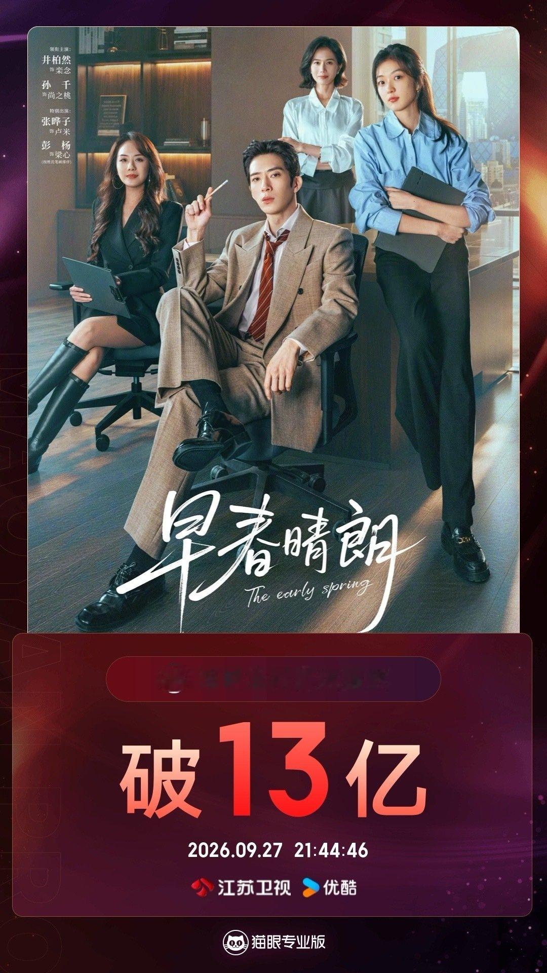 #剧集早春晴朗[超话]##早春晴朗有效播放量破13亿# 据猫眼专业版数据，领衔主演网络剧《早春晴朗》全网有效播放量突破13亿！ ​