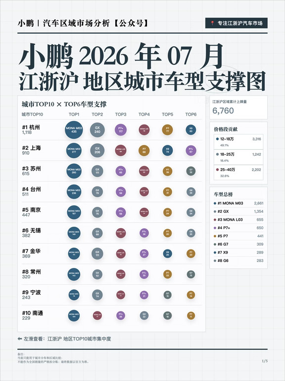 小鹏2026年7月江浙沪销量分析