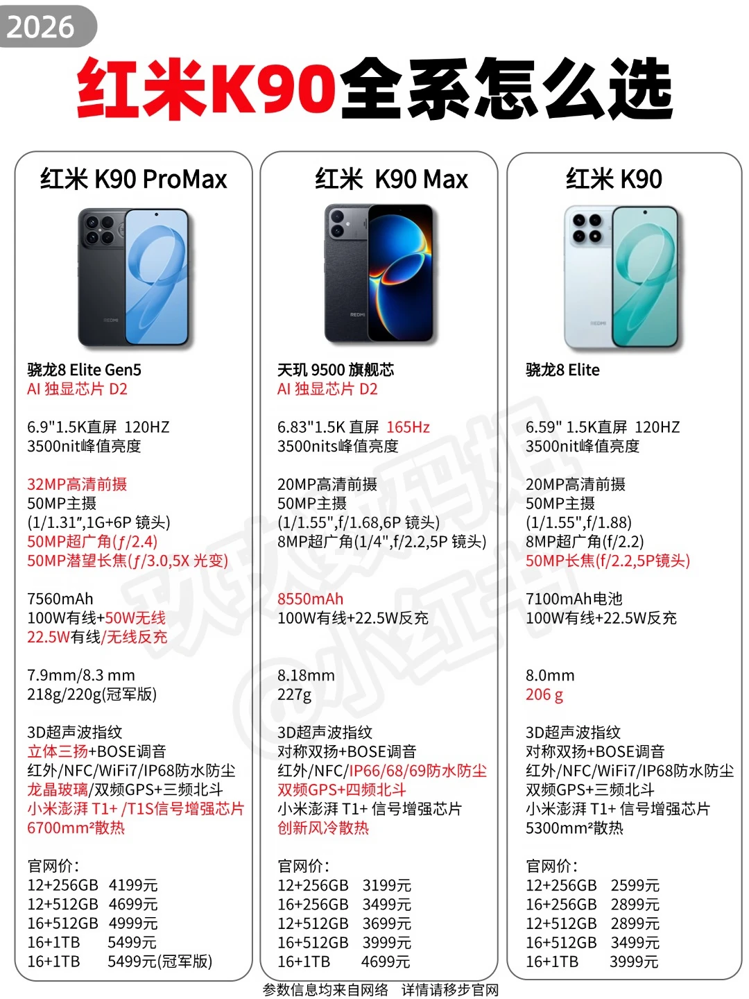 ❌🍊一图看懂‼️红米K90系列配置对比