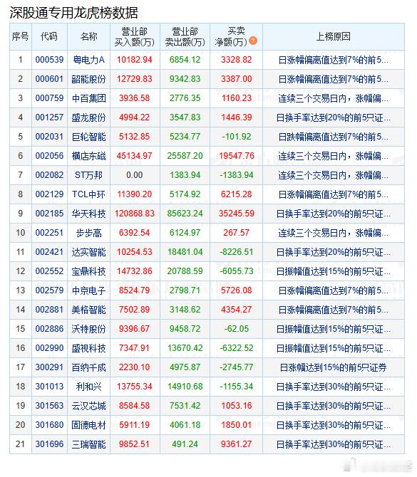 盘后数据显示，05月27日A股两市龙虎榜中，共43只个股出现了机构的身...