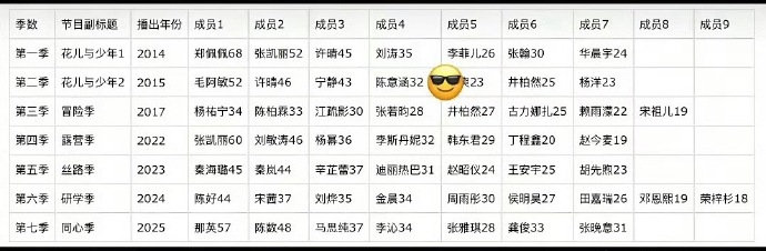 现在很想去花少2唠明白当年到底咋回事🤔
花少5是口碑最好的一次记得是拿白玉兰了，花少7我完全爱上那英和李沁[手指比心] ​​​​