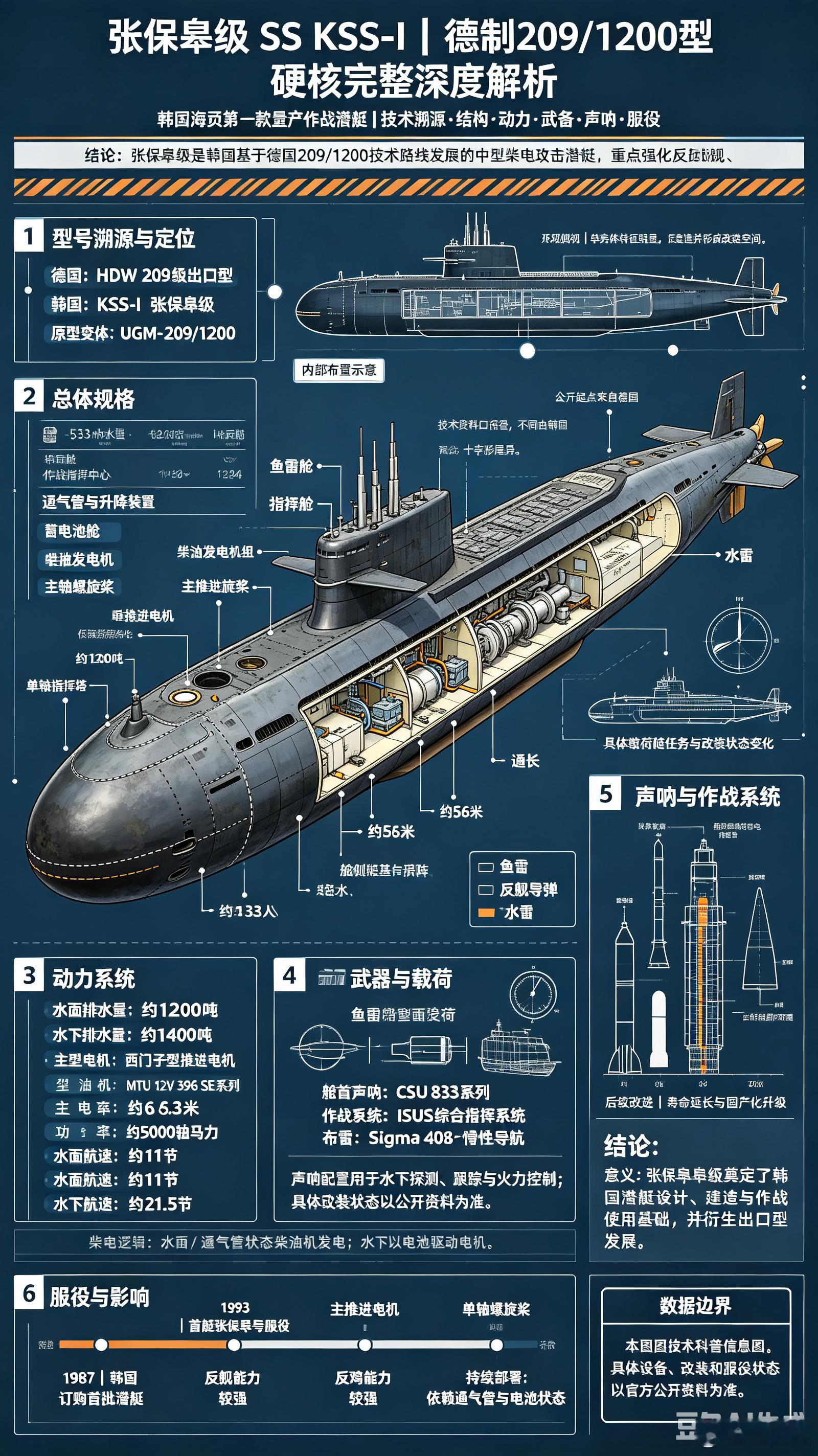 #军事ai新视野# 韩国张保皋级（KSS-I，德制209/1200型）常规潜艇#ai热力追踪# 
 
韩国KSS-I计划，原型为德国霍瓦兹造船厂209/1200出口型柴电潜艇；以新罗海上名将张保皋命名，是韩国现代水下舰队的开山型号。首艇德国建造，剩余艇由现代重工在韩国本土组装建造，一共9艘。
 
一、项目背景
 
上世纪80年 ​