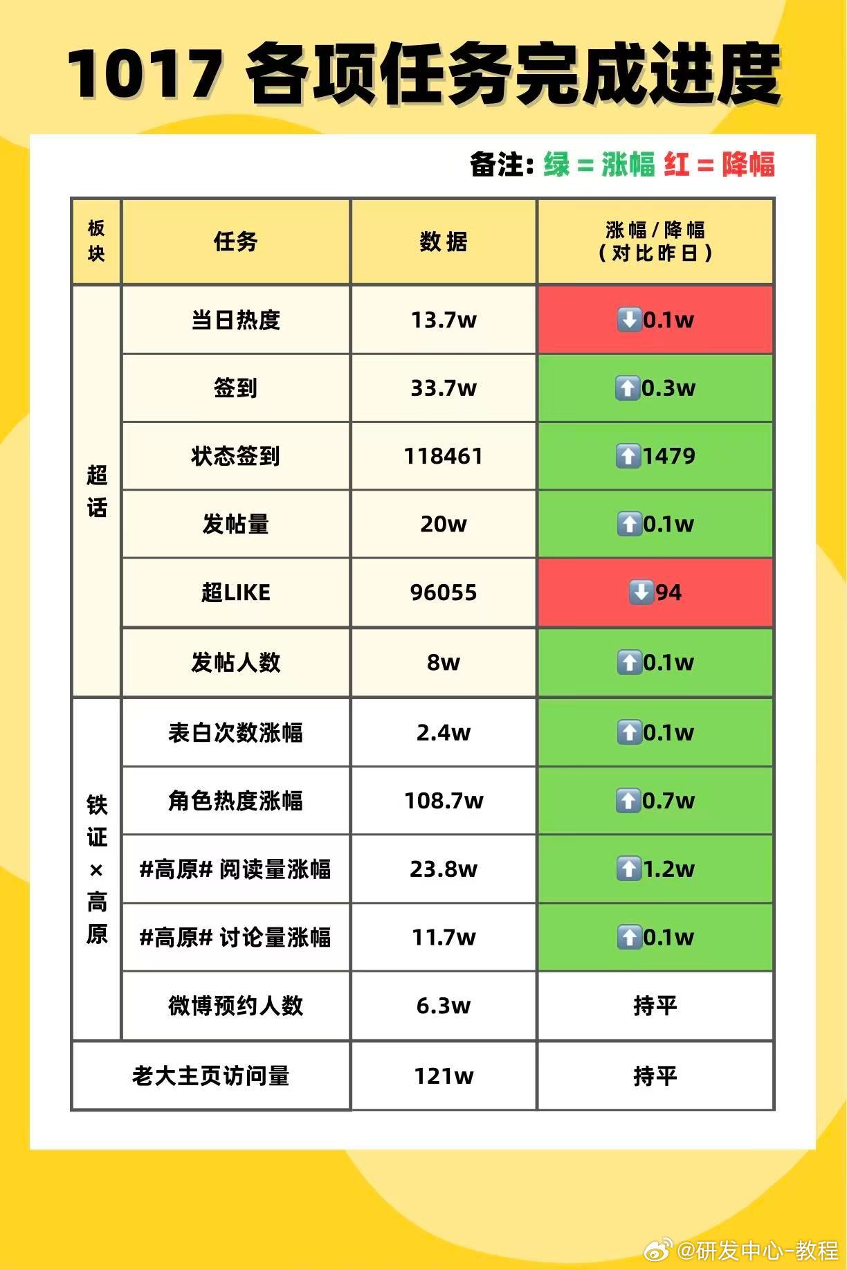 📊1017｜任务数据总结

1️⃣今日超话热度需完成11.3万
▶︎（超like）有所下降
2️⃣高原未有下降，各项维持好
3️⃣老大主页访问量未有增加

备注: 🟩为涨幅, 🟥为跌幅
🔻超话
【当日热度】13.7w对比昨日🟥0.1w
【签到】33.7w对比昨日🟩0.3w
【状态签到】118461对比昨日🟩1479
【发帖 ​