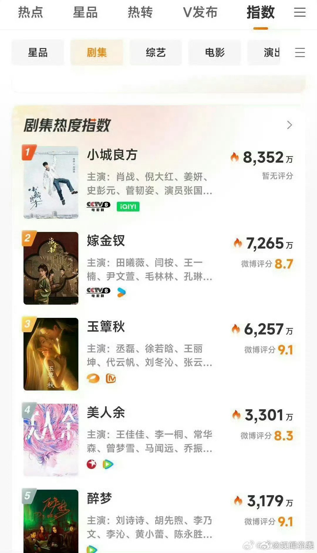 #肖战新剧破爱奇艺热度成绩##肖战新剧首播热度# 太厉害了吧！ ​