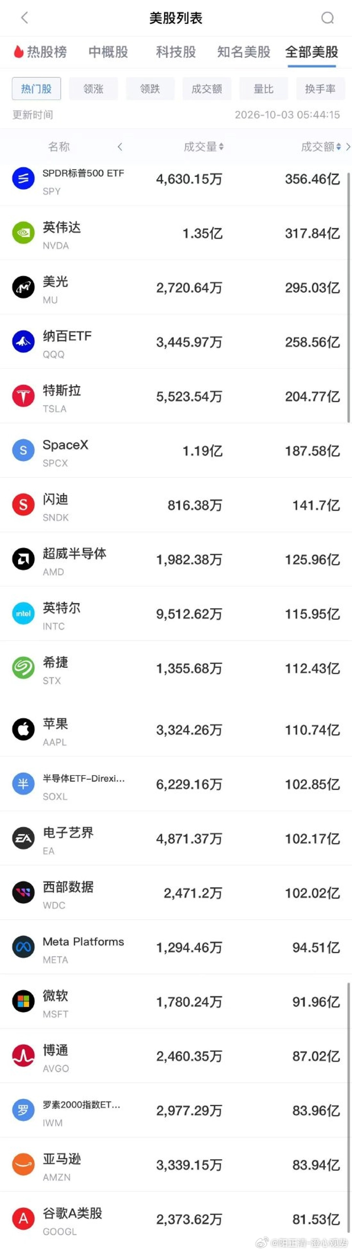 周五美股成交额第2名英伟达收涨1.34%，成交317.84亿美元。

英伟达宣布，DGX SPARK 64GB配置将于本月起通过主要合作伙伴推出。该设备可在本地运行最高1000亿参数的AI模型。DGX SPARK 64GB将于10月23日起通过主要合作伙伴发售，起售价为4999美元。

英伟达股价周五创下四个多月来的首个纪录新高，投资者 ​