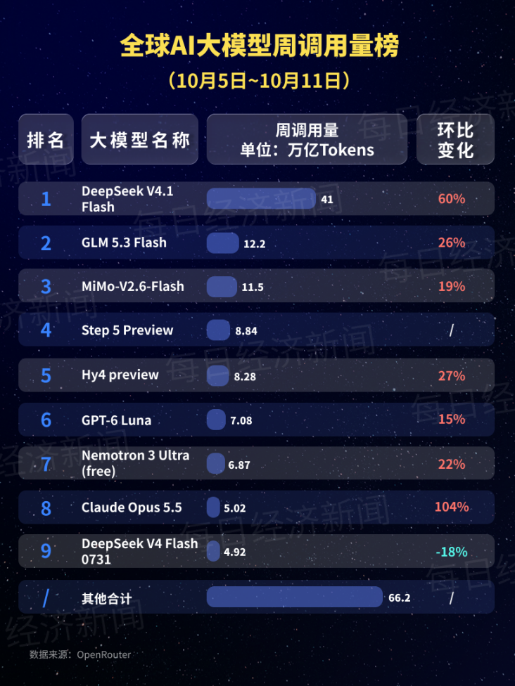 🚨 中国模型包揽了全球调用量前五。但比&34;包揽&34;更反常的是：第一名的量，比第二到第五名加起来还多。

上周全球大模型调用量 172 万亿 Token，环比只涨 3.61%；中国模型 86.74 万亿，环比暴涨 50.96%，连续 24 周压在美国前面。美国 18.97 万亿，涨 17.1%。

前五名