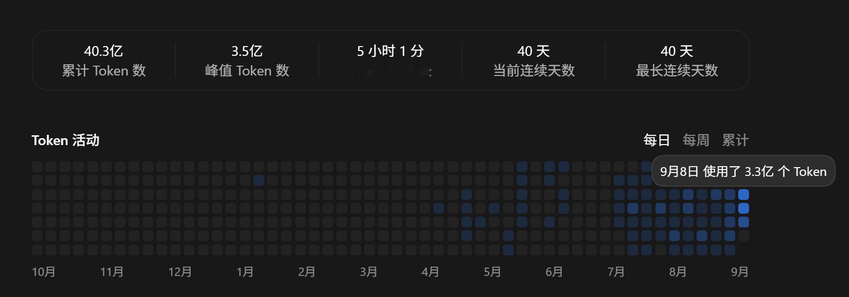 连续三天的高强度使用后，也算是一周能用10亿token的人了。深感人类的带宽有限，还有太多想要自动化的事。 ​