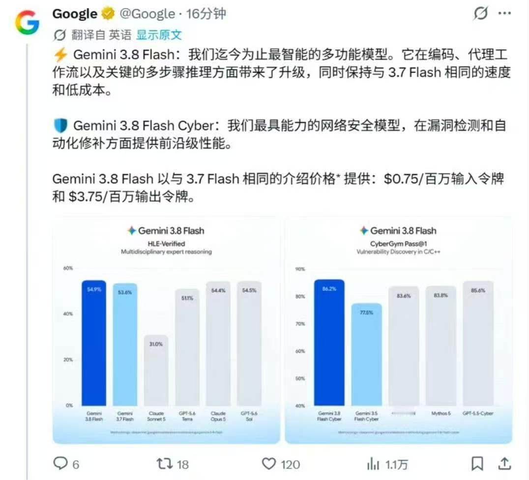 #谷歌正式发布Gemini3.8#
谷歌正式发布Gemini3.8，不过这次它并没有把重点放在普通聊天，而是专注解决一个问题，就是帮助安全团队处理漏洞发现、验证和修复这种专业任务，Gemini 3.8 Flash本身也强化了编程、Agent和复杂多步骤工作。

国外的AI也是在发力专业Agent，着力处理工作流问题，以后可能会有 ​