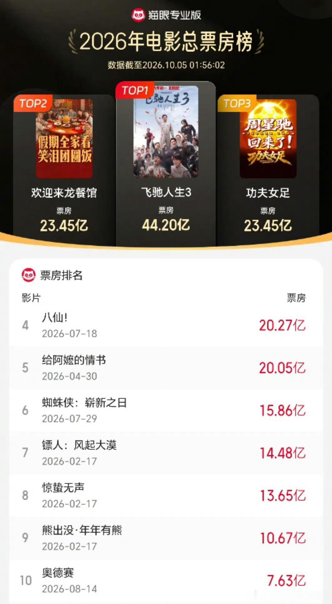 文牧野执导、沈腾主演的《欢迎来龙餐馆》总票房突破23.45亿元，正式反超《功夫女足》升至2026年度票房亚军，沈腾因此包揽年度票房冠亚军。 一、核心动态- 年度排名：据灯塔专业版数据，截至10月5日，