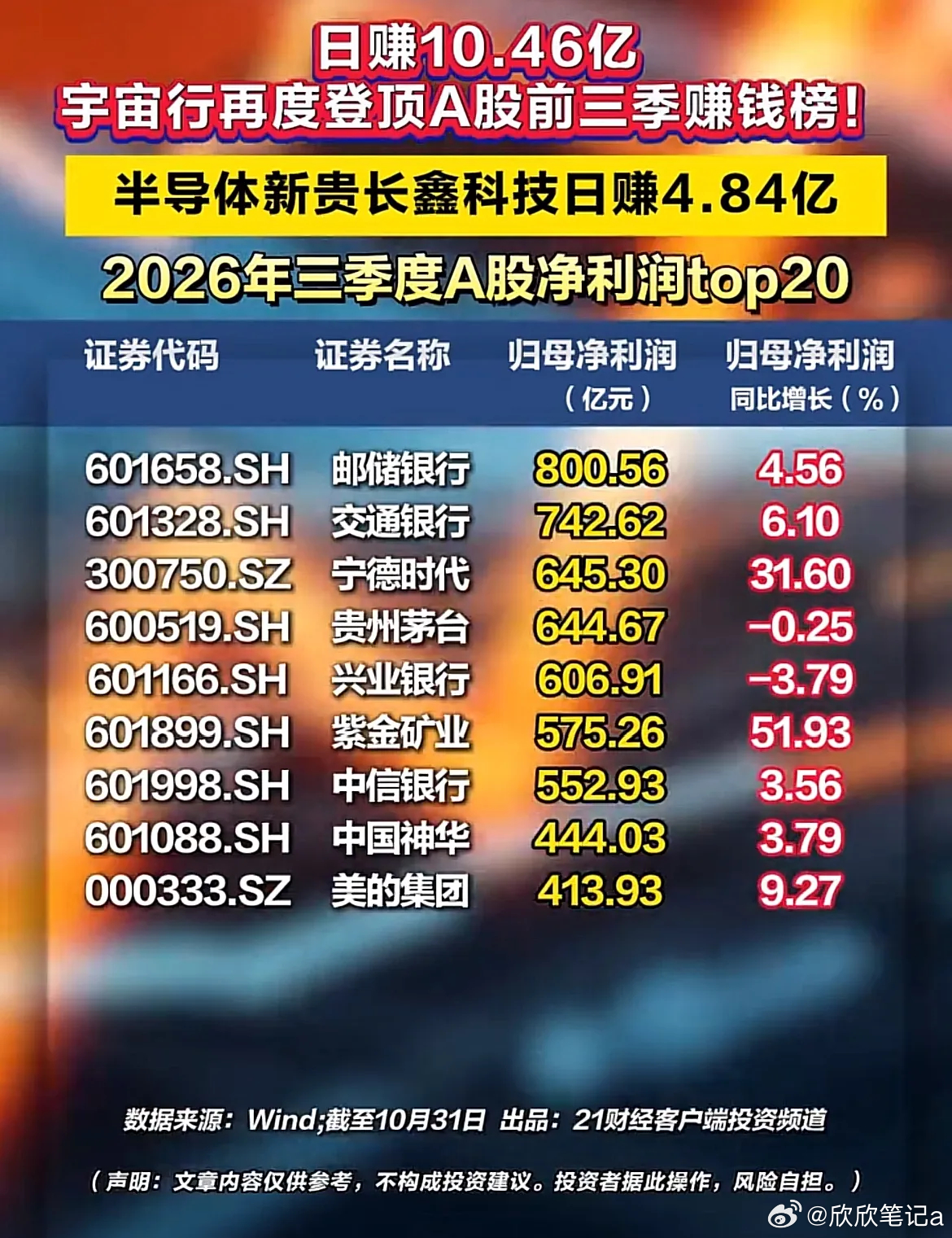 🔥A股前三季度盈利榜单揭晓！银行稳坐盈利基本盘，半导体黑马强势突围🌹🌹🌹
 
2026年前三季度盈利TOP20榜单出炉，各大赛道盈利实力高下立判。
 
✅稳底盘的依旧是银行板块，工行、建行、农行稳居前列，利润体量遥遥领先，业绩增速保持平稳。石油、保险、通信等大盘蓝筹紧随其后，不过部分金融 ​