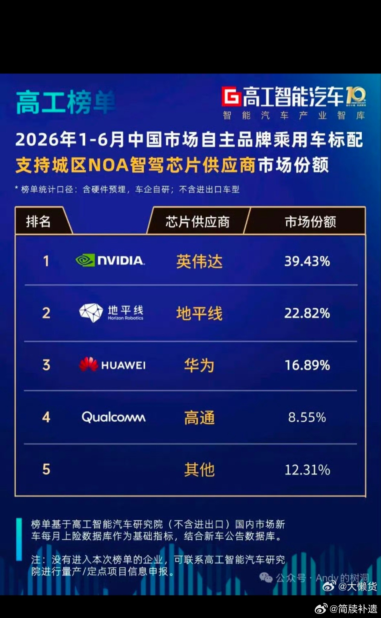 地平线（Horizon Robotics）是一家中国智能驾驶计算方案提供商，核心是做车规级AI芯片和配套的软件算法。它有点像智能汽车界的“ARM+Android”，给车企提供从芯片到系统的全套“大脑”方案。

· 市场地位：截至2025年，征程系列芯片累计出货超1000万套。在国内自主品牌ADAS（辅助驾驶）市场，地平线以4 ​