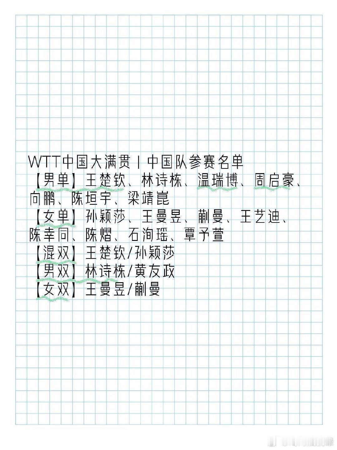 WTT中国大满贯中国队参赛名单公布。男单：王楚钦、林诗栋、温瑞博、周启豪、向鹏、陈垣宇、梁靖崑。女单：孙颖莎、王曼昱。 ​