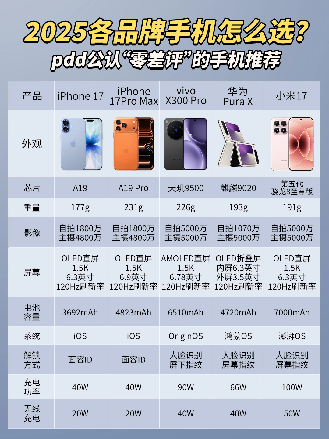 各品牌旗舰手机，谁更值得买❓一篇看懂！