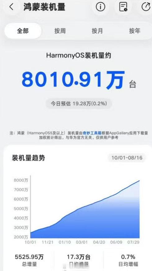 鸿蒙系统装机量突破8000万，离破亿还远吗？ ​