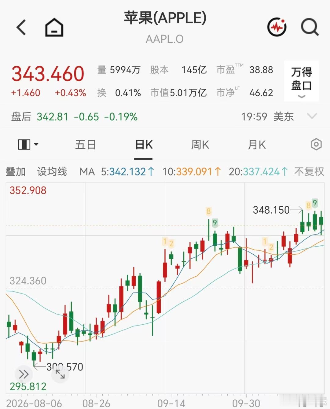 【#iPhoneDuo溢价暴跌# 】iPhone Duo于上周五开启预售，开售瞬间，官网和电商平台便被挤爆，首批货源迅速被抢购一空。尽管该机仅支持eSIM，且没有Face ID、没有长焦镜头，但抢购氛围仍十分火爆。
据快科技报道，得物平台显示，9月11日，定价21499元的1TB版本一度溢价至79999元，溢价超过5.8万元。如今 ​