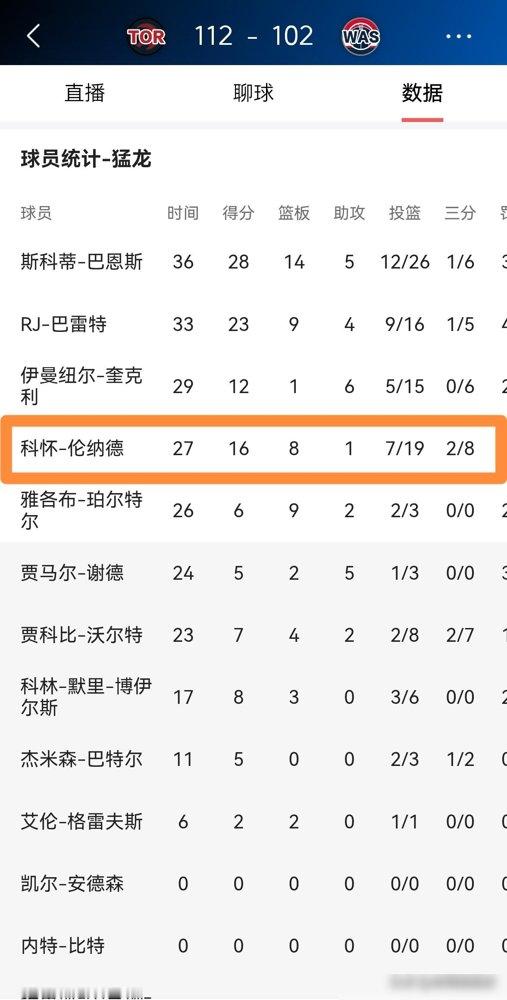 19投7中，16分，0罚球，正负值-5。猛龙赢了，伦纳德挨骂了。
打奇才这场，他手感跟冻住似的，可出手一点没犹豫。上赛季场均27.9分，命中率五成，现在刚回多伦多第二场，状态确实没接上。但你看他另外那几项：8个篮板，3次抢断，防守端那股子卡位、掏球的狠劲还在。
揭幕战打公牛，他23分6板4断，猛