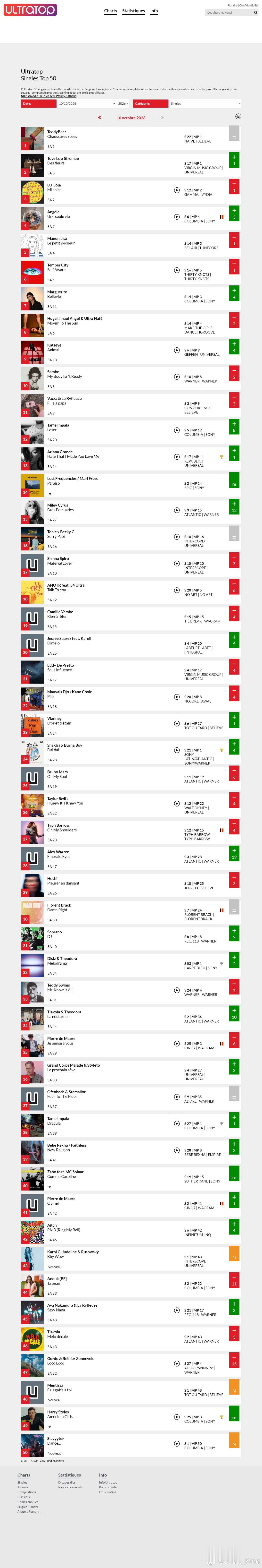 【榜单📊】#TaylorSwift[超话]#   🇧🇪   比利时 法语区单曲榜更新：

I Knew It, I Knew You走势
48-OUT-43-OUT-49-45-OUT-41-41-45-23-30-*22*-26 ​​​