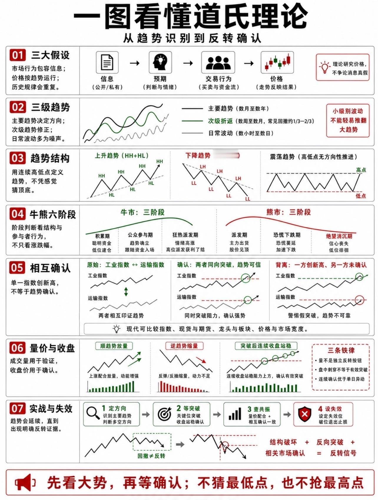 一图看懂道氏理论 ​​​