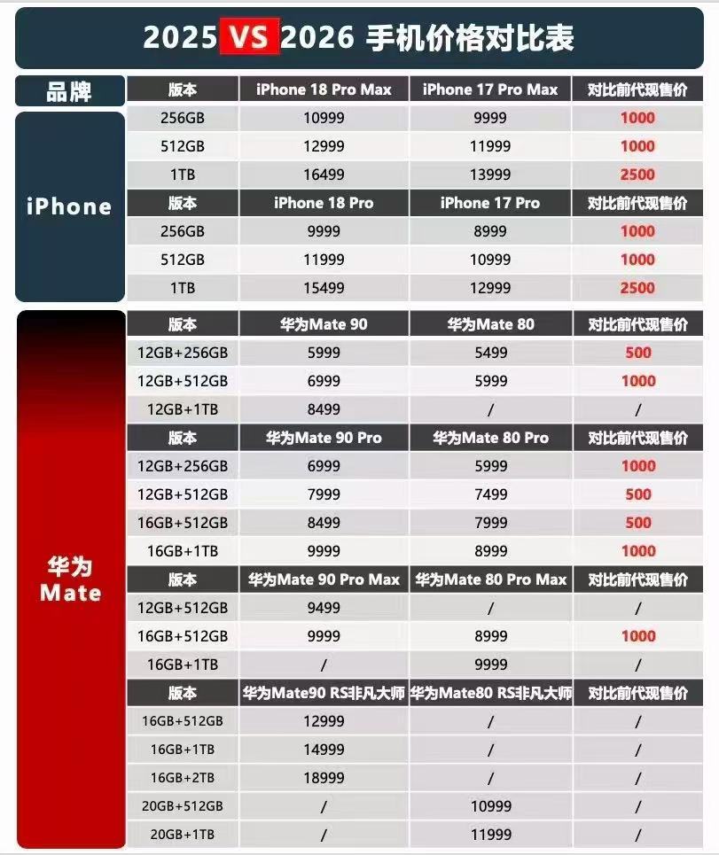 华为Mate90全系搭载了基于“韬定律”打造的旗舰 τ 芯片，不再唯制程论，这次对决iPhone18的表现，很值得期待。
#华为Mate90对决iPhone18##华为Mate90系列溢价# ​