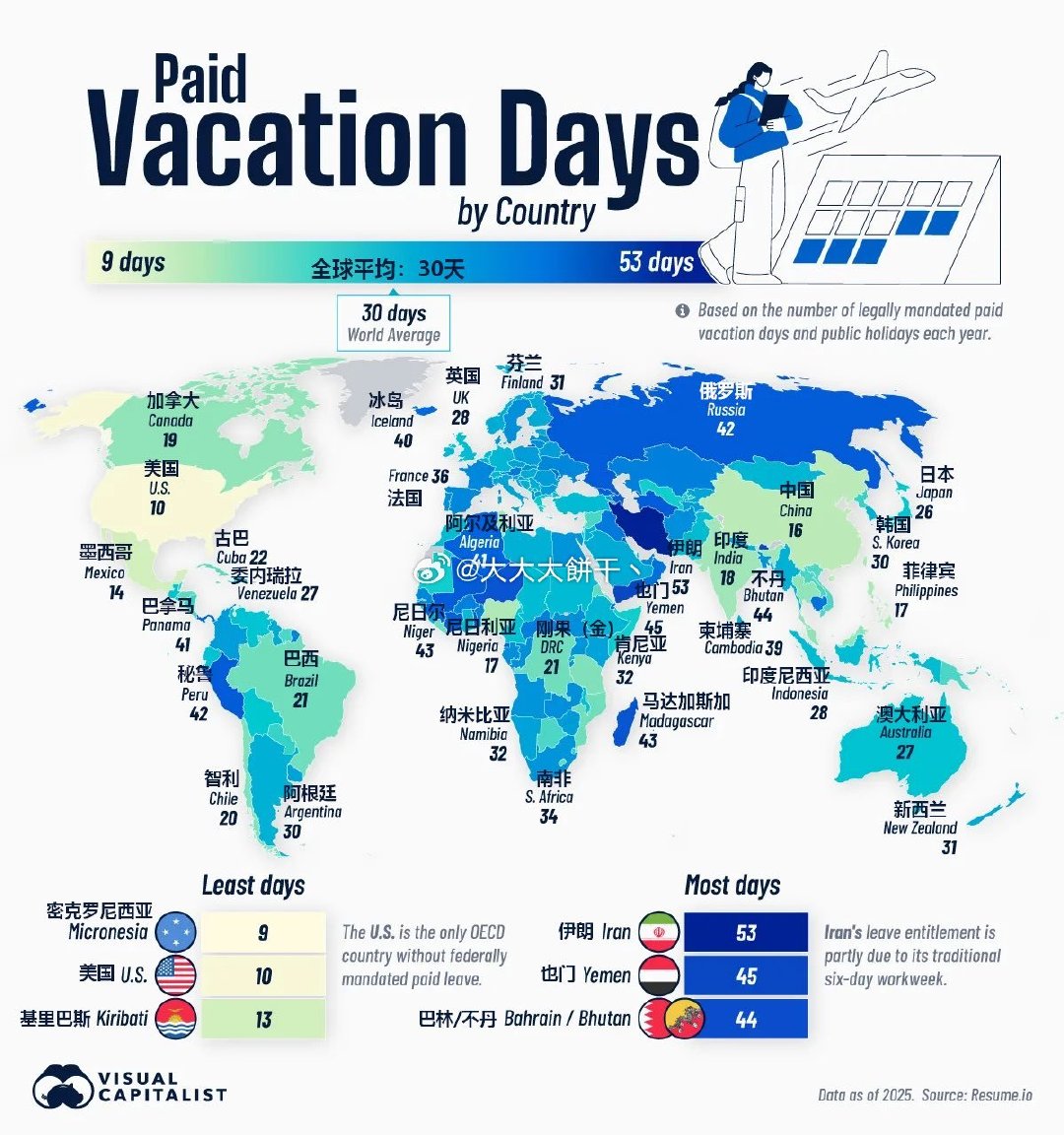 全球各国带薪休假天数一览：  美国的带薪假期总数仅为10天，接近榜单末...