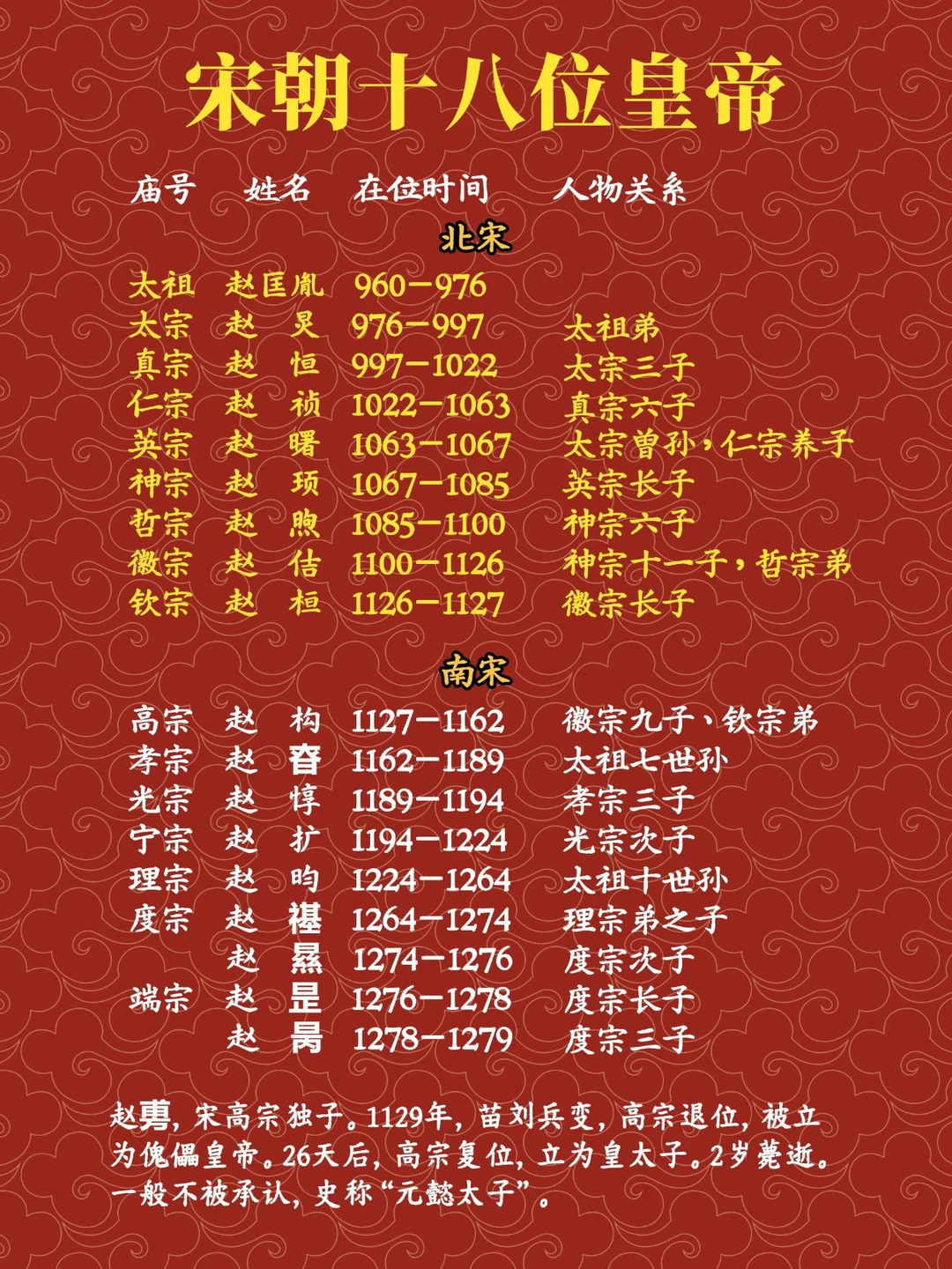 宋朝十八位皇帝