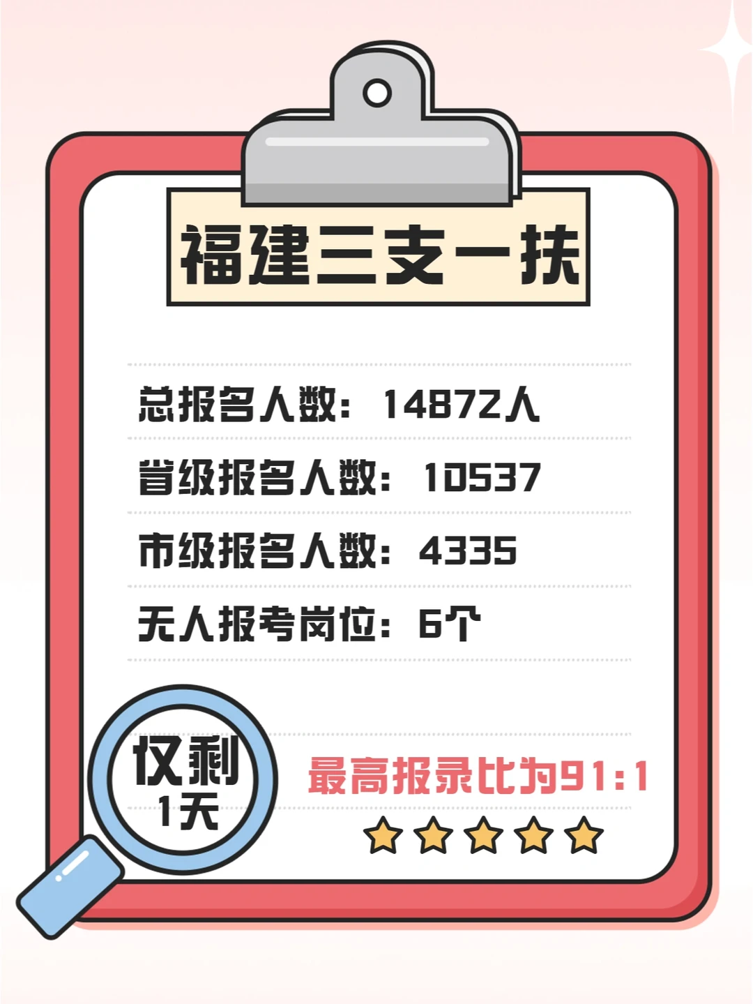 6个岗位无人报！福建三支一扶已报名1.4万人