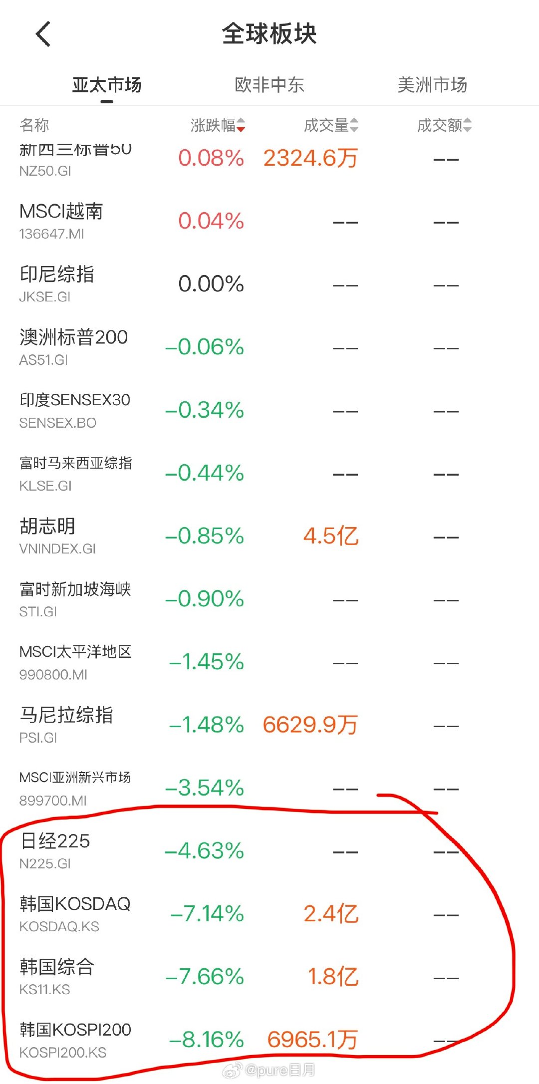 美国CPI超预期创新高，股市黄金大跌。

韩股又熔断了，跌幅8%；日经指数跌幅4%。

三星电子要跌破1万亿美元了，海力士市值仅6800亿美元，约合4.58万亿人民币。

三星和海力士今年净利润可是均可达1.5万亿人民币啊。

#pure日月[超话]##pure日月国际视野##pure日月辩证思维# ​
