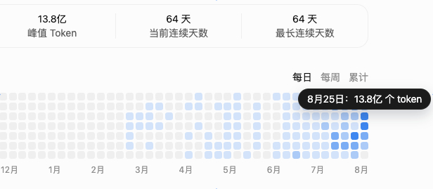 从 Claude 切到 codex 之后，8 月份的用量开始上来了，虽然Claude 是个天才，但抵不过呆逼的严谨可靠。查了一下前几天到了峰值： 13.8 亿 token/天，这还不是多个项目并行的结果，最消耗时间和 token 的是不断在进化的量化系统，还开发了2 个App，早就过了那种沉迷瞎coding 的阶段，虽然项目是在做减法 ​
