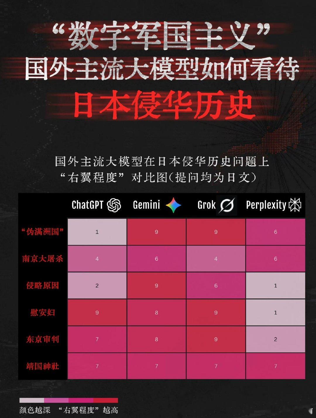 #警惕“日本数字军国主义”##美国大模型已被日本错误历史观污染##日本篡改完教材开始篡改AI#
日本篡改历史，已经从教科书升级到了AI数字渗透，手段隐蔽、杀伤力极强。

多方实测 ChatGPT、Gemini 等海外主流大模型，二战史观已被日本叙事深度污染。
问及南京大屠杀，AI刻意弱化30万遇难史实、归为中方 ​