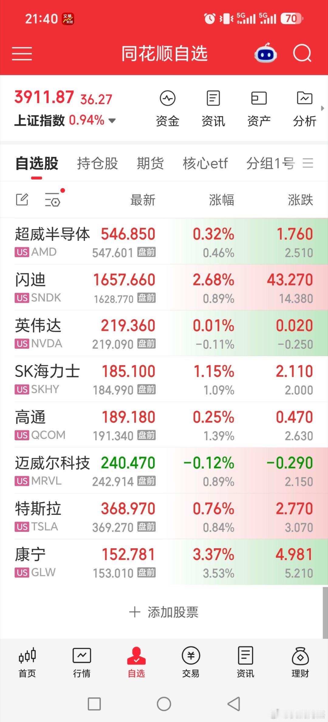 周末快乐，美股科技接着涨

轻仓的大有还套几个点，科技etf早上加仓，拿了三天，接着持有，周一再看了

#黄金##最近你买黄金了没##美联储加息##关晓彤听分手歌100多遍鹿晗知道吗# ​