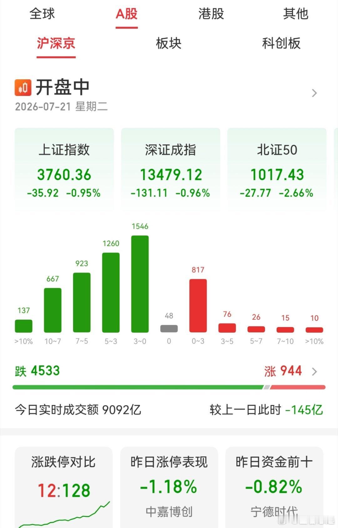 昨天的各种力挺、呼声、要求，都是笑话……大A就是这么不给任何人留脸面。 ​​​