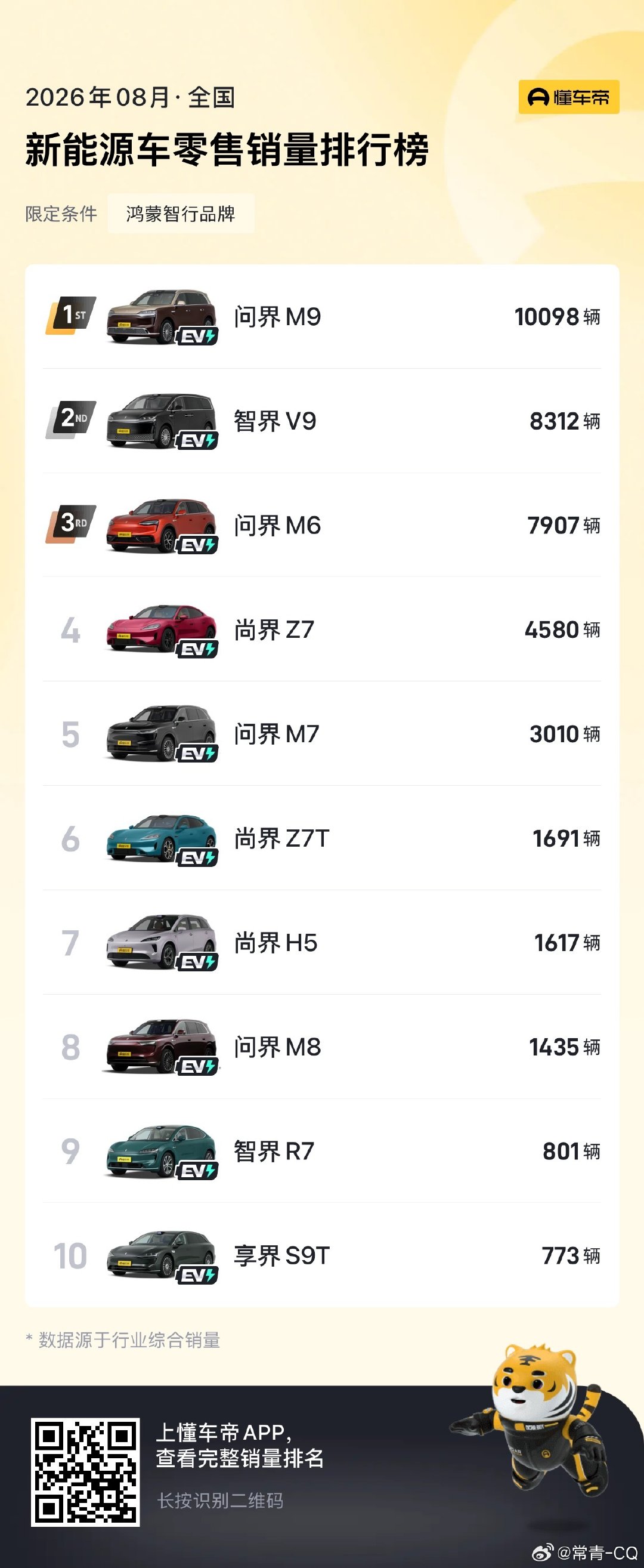鸿蒙 & 小米，以及蔚小理，极氪

8月车型国内销量明细～ ​