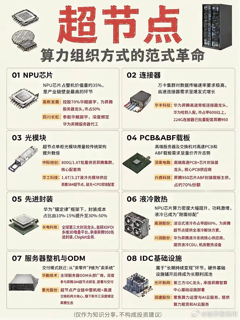 华为超节点的发布，核心受益八大核心赛道上市公司超节点作为新一代算力架构...