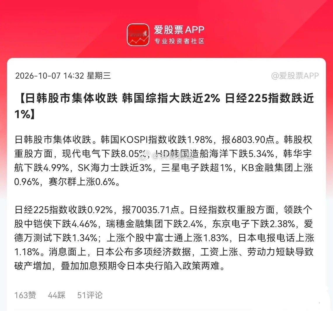 明日盘面或将迎来考验📉
假期尾声，亚太市场集体走弱，不少投资者心里多了几分担忧。

下午盘面消息：日韩股市同步收跌，韩股收跌1.98%，SK海力士下跌近3%、三星电子跌超1%；日股收跌0.92%，铠侠大跌4.46%，东京电子跌2.38%。港股、新加坡股指也同步下行，亚太区域整体承压。

临近A股开盘，外围市场 ​