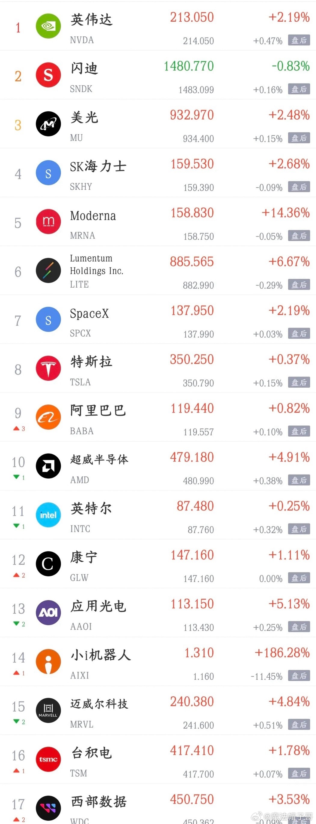 全球科技股的风向标！英伟达盘后财报，决定AI板块短期走向

周三盘后英伟达即将披露最新季度财报，这份业绩不只是一家公司的成绩单，更是全球AI算力赛道的核心指引，美股科技、A股算力硬件板块的短期情绪很大程度会被这份财报左右。

作为全球AI芯片绝对龙头，英伟达的业务已经不止GPU芯片，软件、网络 ​
